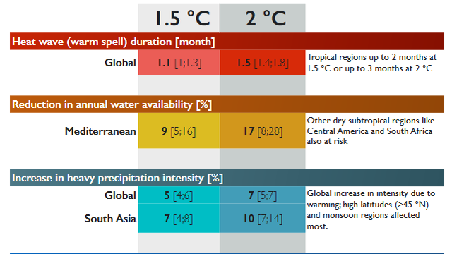 Comparing impacts of 1.5°C & 2°C warming