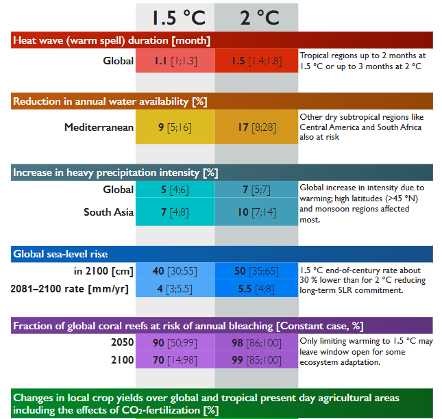 Bildergebnis für differences in impact between 1.5 and 2