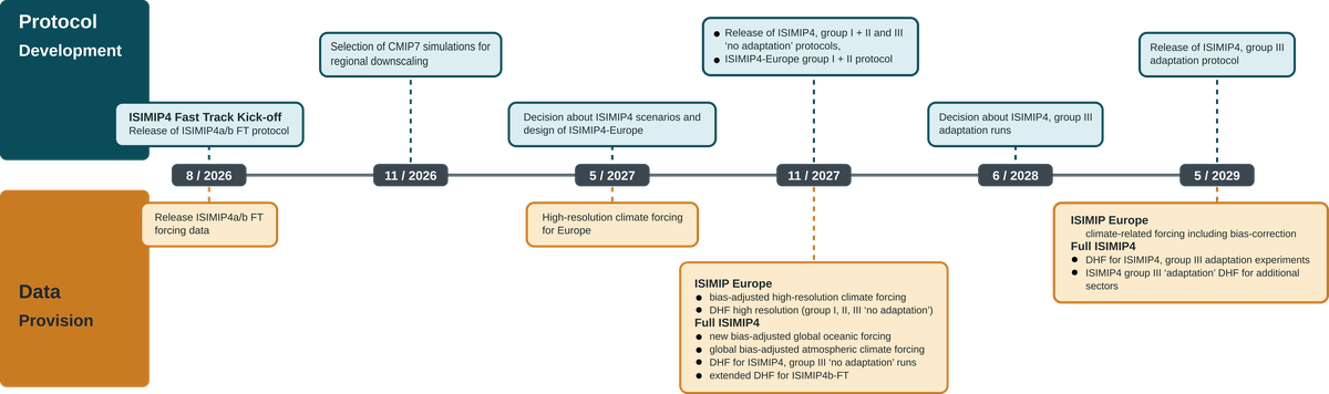 ISIMIP4_timeline