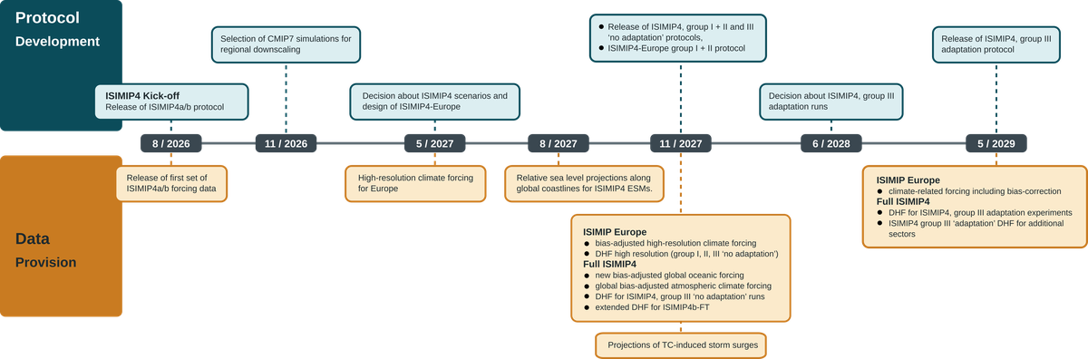 ISIMIP4_timeline