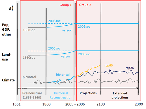 ISIMIP2b Scenario Design