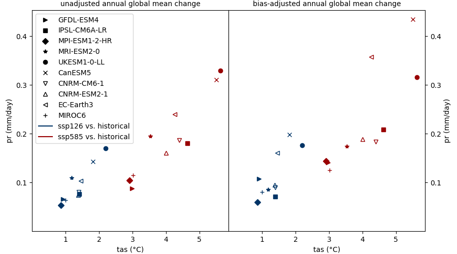 factsheet_annualglobalmeanchange_pr_tas_global.png