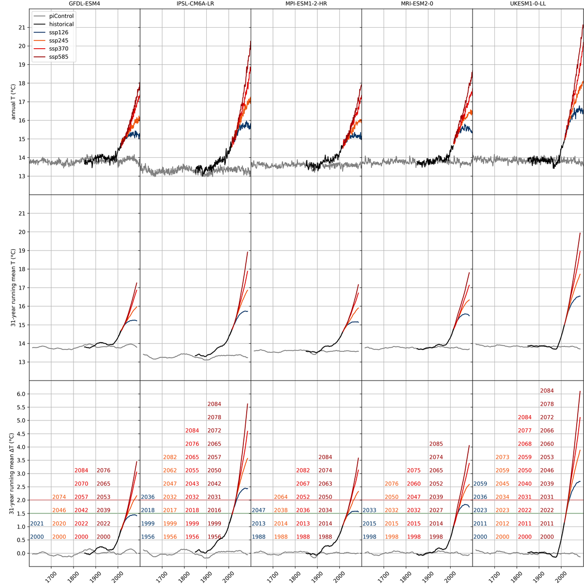plot_tas_fldyearmean_runmean31_warming-level-exceedence-years.png